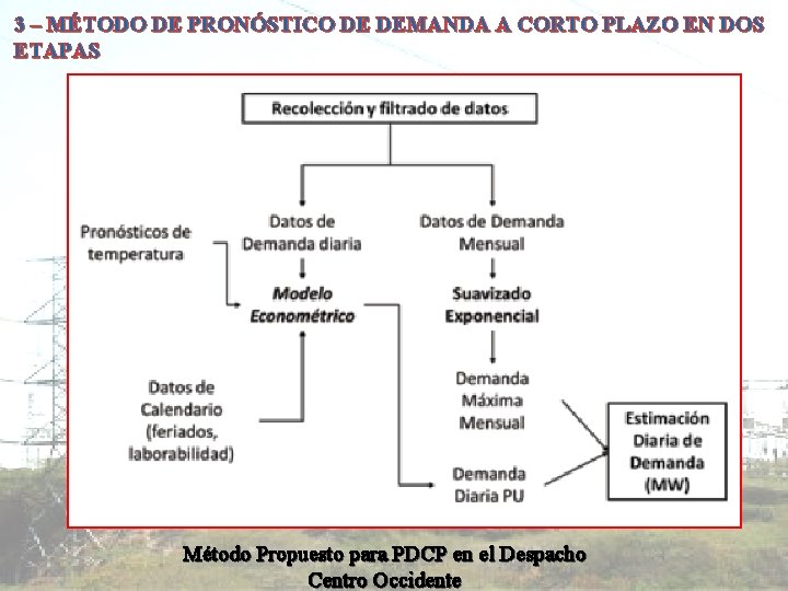 3 – MÉTODO DE PRONÓSTICO DE DEMANDA A CORTO PLAZO EN DOS ETAPAS Método