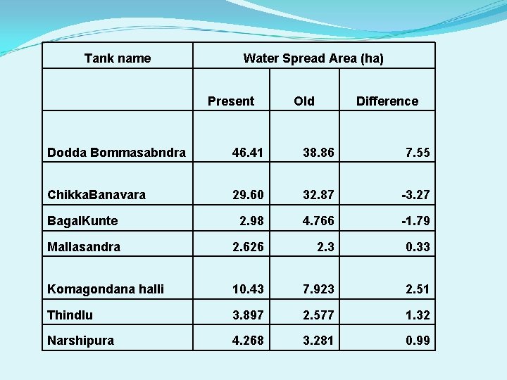 Tank name Water Spread Area (ha) Present Old Difference Dodda Bommasabndra 46. 41 38.