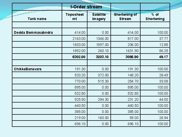 I-Order stream Tank name Toposheet mt Satellite Imagery Shortening of Stream % of Shortening