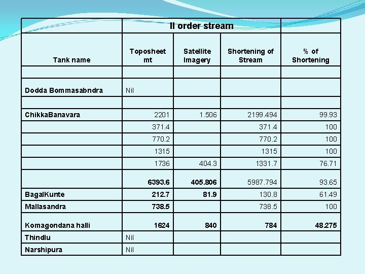 II order stream Toposheet mt Tank name Satellite Imagery Shortening of Stream % of