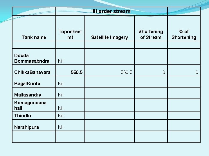 III order stream Tank name Toposheet mt Dodda Bommasabndra Nil Chikka. Banavara Shortening of