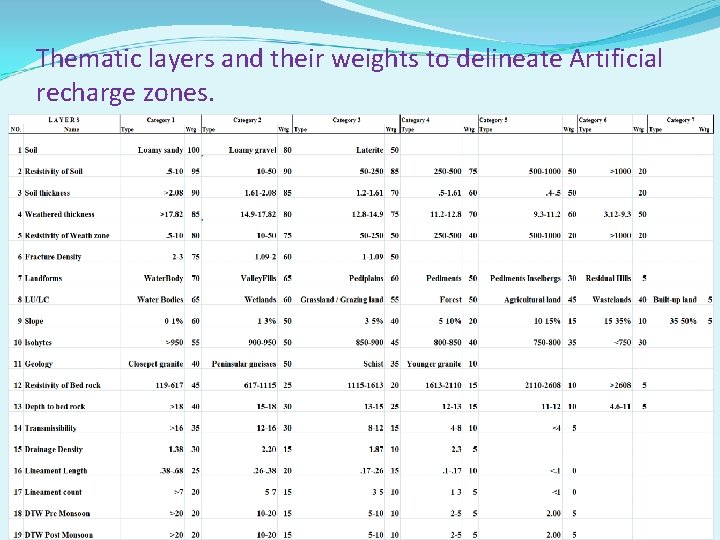 Thematic layers and their weights to delineate Artificial recharge zones. 
