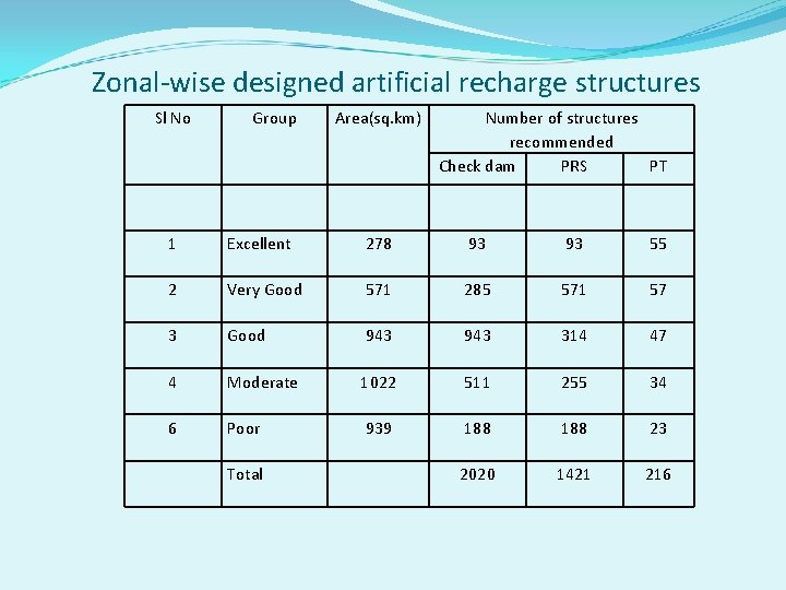  Zonal-wise designed artificial recharge structures Sl No Group Area(sq. km) Number of structures