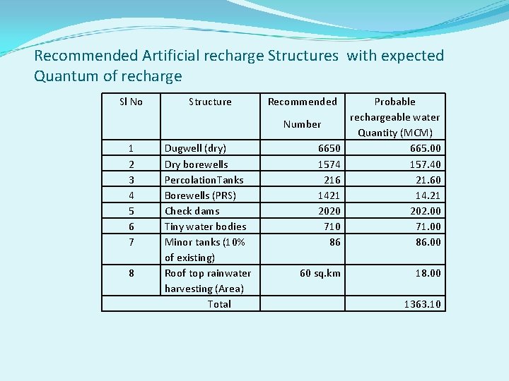 Recommended Artificial recharge Structures with expected Quantum of recharge Sl No Structure Recommended 6650