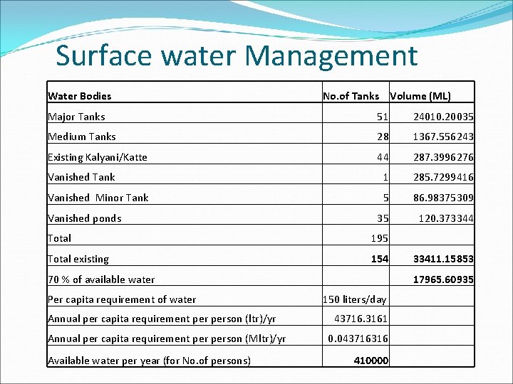 Surface water Management Water Bodies No. of Tanks Volume (ML) Major Tanks 51 24010.