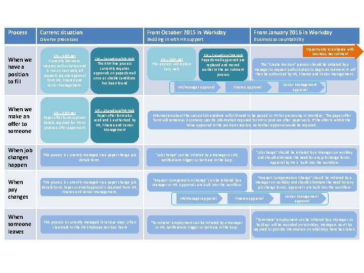 Process Current situation From October 2015 in Workday Diverse processes When we have a