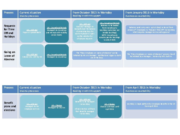 Process Current situation From October 2015 in Workday Diverse processes Bedding in with HR