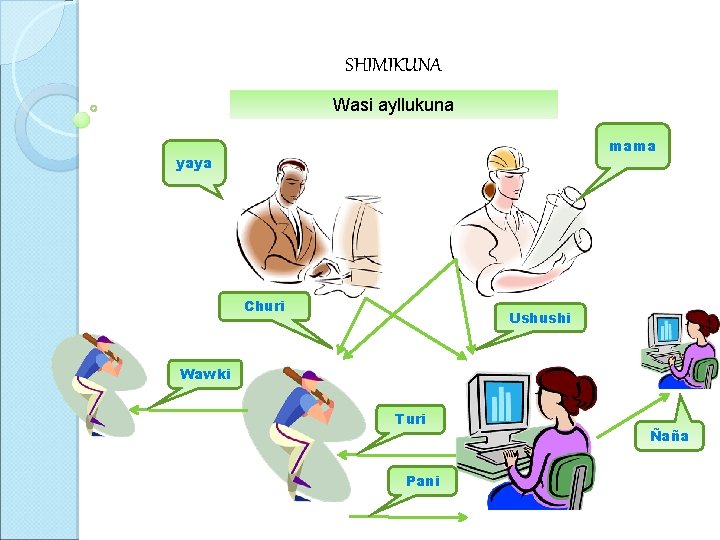 SHIMIKUNA Wasi ayllukuna mama yaya Churi Ushushi Wawki Turi Pani Ñaña 