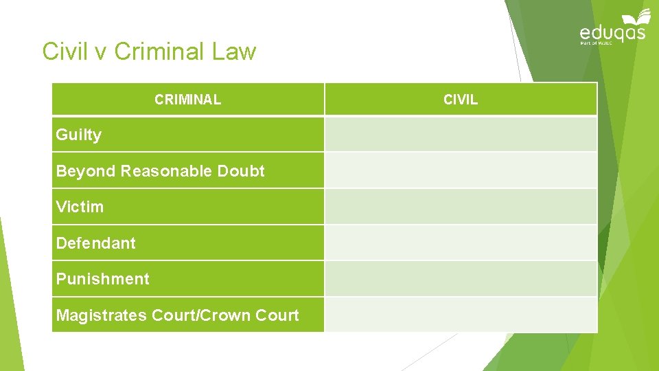 Civil v Criminal Law CRIMINAL Guilty Beyond Reasonable Doubt Victim Defendant Punishment Magistrates Court/Crown