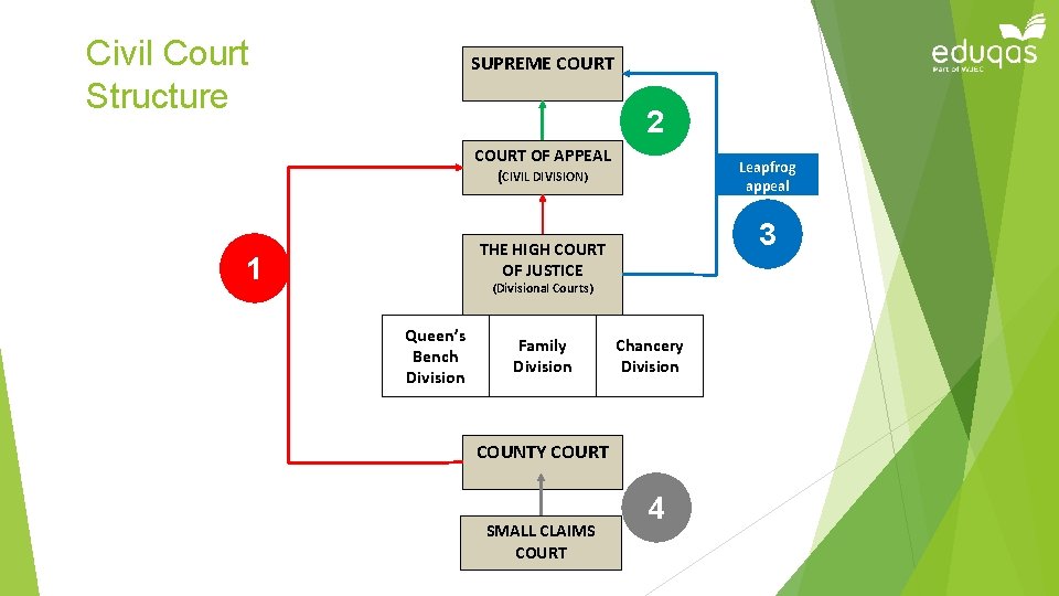 Civil Court Structure SUPREME COURT 2 COURT OF APPEAL Leapfrog appeal (CIVIL DIVISION) 3
