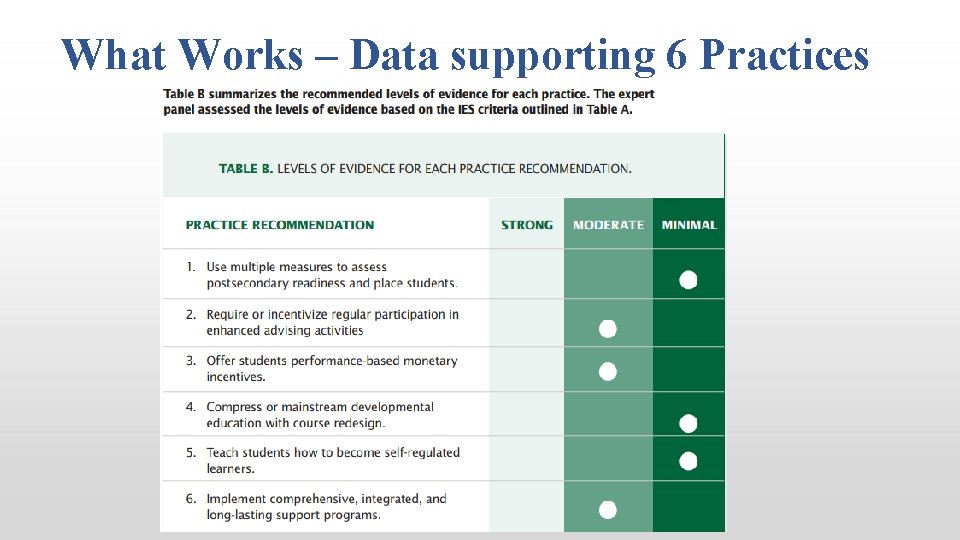 What Works – Data supporting 6 Practices 