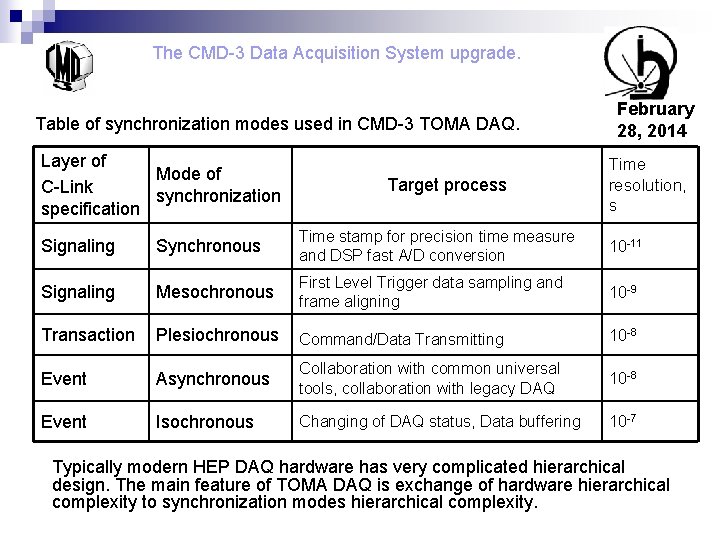 The CMD-3 Data Acquisition System upgrade. Table of synchronization modes used in CMD-3 TOMA