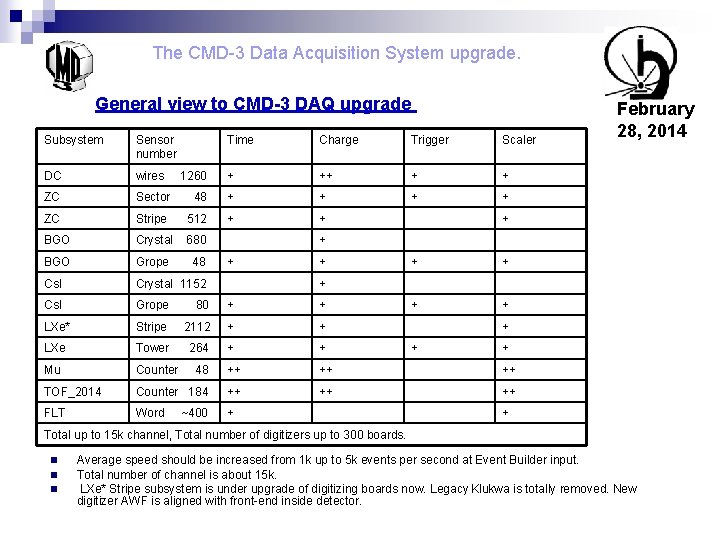 The CMD-3 Data Acquisition System upgrade. General view to CMD-3 DAQ upgrade Subsystem Sensor