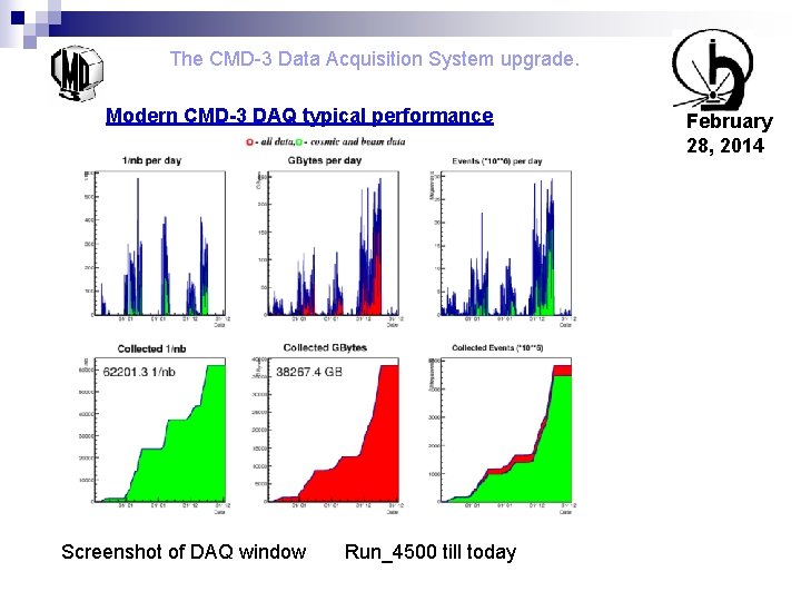 The CMD-3 Data Acquisition System upgrade. Modern CMD-3 DAQ typical performance Screenshot of DAQ