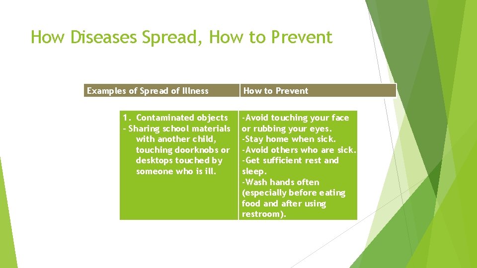 How Diseases Spread, How to Prevent Examples of Spread of Illness Indirect Contact 1.