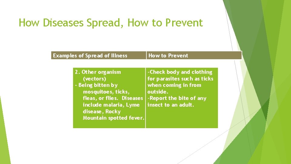How Diseases Spread, How to Prevent Examples of Spread of Illness Indirect Contact 2.