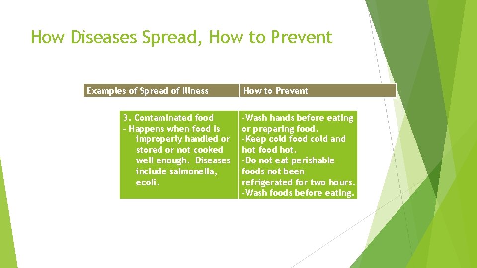 How Diseases Spread, How to Prevent Examples of Spread of Illness Indirect Contact 3.