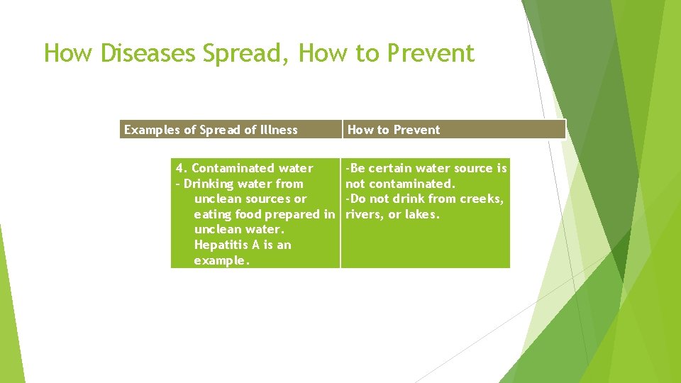 How Diseases Spread, How to Prevent Examples of Spread of Illness Indirect Contact 4.