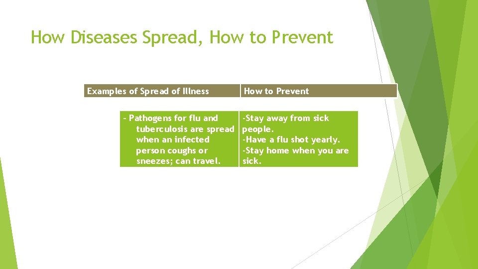 How Diseases Spread, How to Prevent Examples of Spread of Illness Airborne Transmission. How