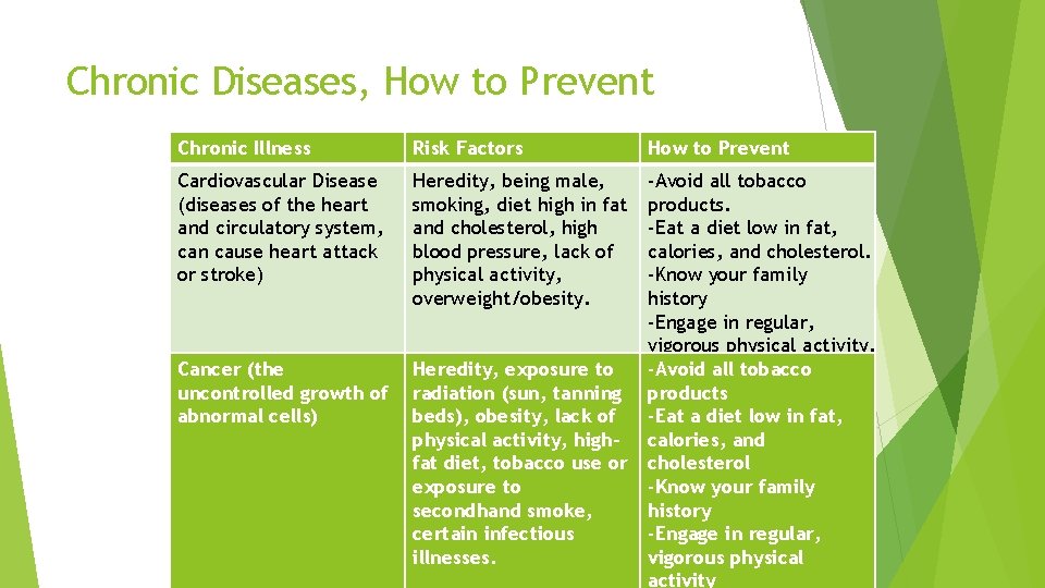 Chronic Diseases, How to Prevent Chronic Illness Risk Factors How to Prevent Cardiovascular Disease