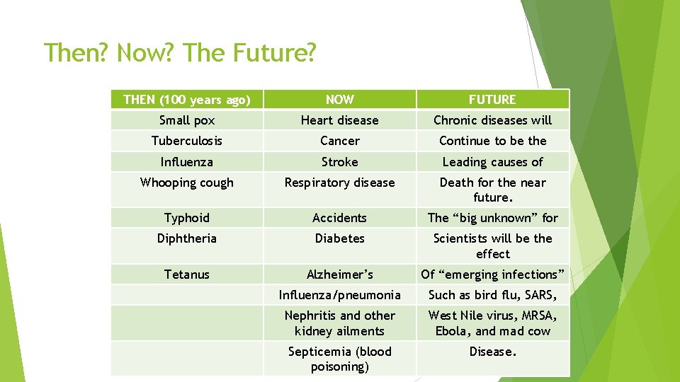 Then? Now? The Future? THEN (100 years ago) NOW FUTURE Small pox Heart disease