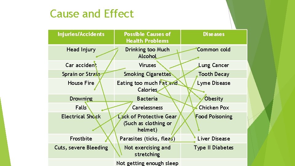 Cause and Effect Injuries/Accidents Possible Causes of Health Problems Diseases Head Injury Drinking too