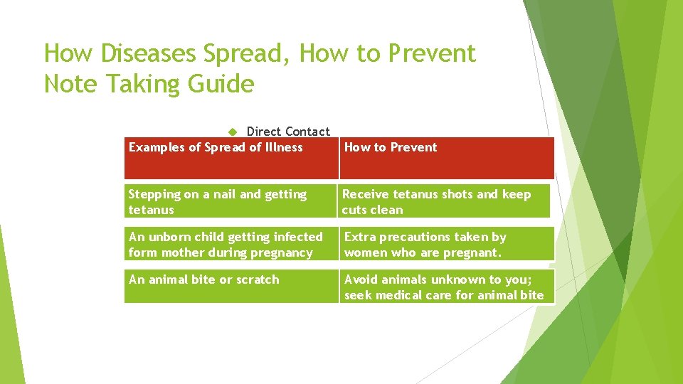 How Diseases Spread, How to Prevent Note Taking Guide Direct Contact Examples of Spread