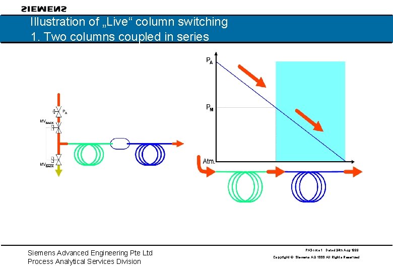 Illustration of „Live“ column switching 1. Two columns coupled in series Siemens Advanced Engineering Illustration of „Live“ column switching 1. Two columns coupled in series Siemens Advanced Engineering