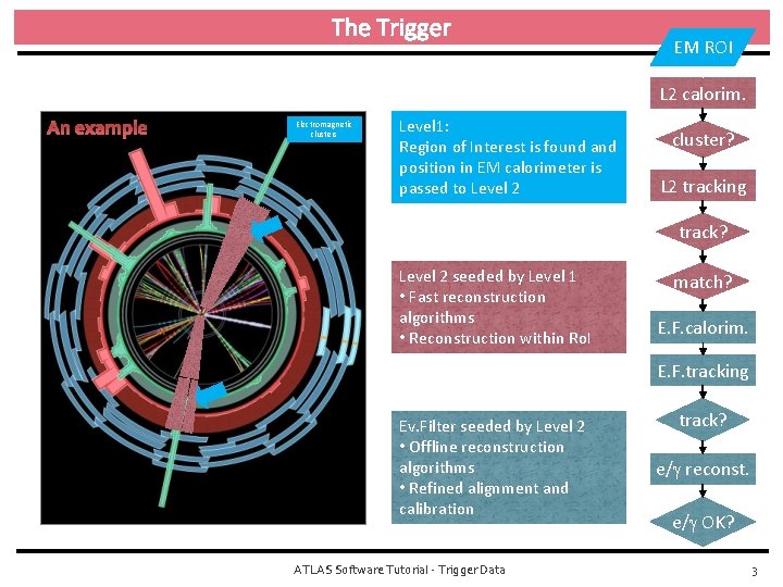 The Trigger EM ROI L 2 calorim. An example Electromagnetic clusters Level 1: Region