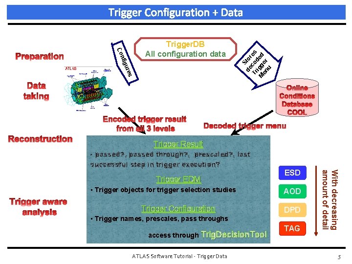 s ure nfig Co Trigger. DB All configuration data S de to r Tr