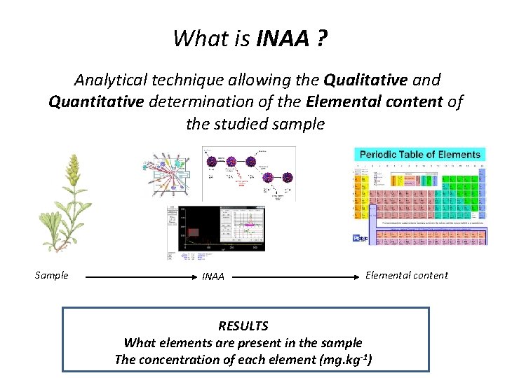 What is INAA ? Analytical technique allowing the Qualitative and Quantitative determination of the