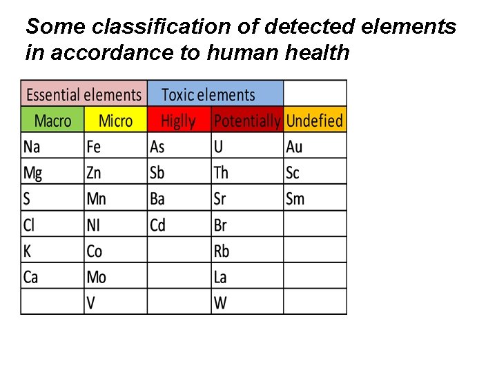 Some classification of detected elements in accordance to human health 