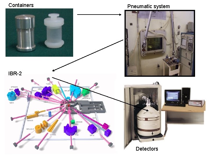 Containers Pneumatic system IBR-2 Detectors 