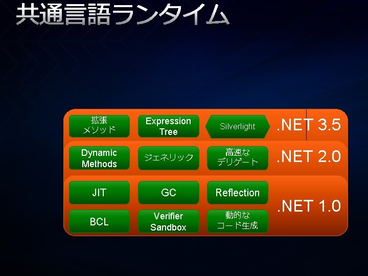 共通言語ランタイム 拡張 メソッド Expression Tree Silverlight . NET 3. 5 Dynamic Methods ジェネリック 高速な 共通言語ランタイム 拡張 メソッド Expression Tree Silverlight . NET 3. 5 Dynamic Methods ジェネリック 高速な