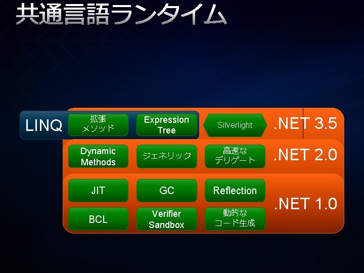 共通言語ランタイム LINQ 拡張 メソッド Expression Tree Silverlight . NET 3. 5 Dynamic Methods ジェネリック 共通言語ランタイム LINQ 拡張 メソッド Expression Tree Silverlight . NET 3. 5 Dynamic Methods ジェネリック