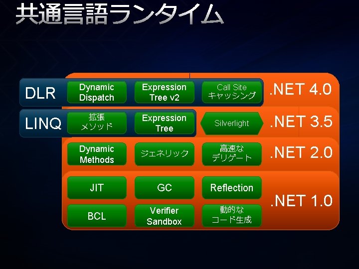 共通言語ランタイム DLR Dynamic Dispatch Expression Tree v 2 Call Site キャッシング . NET 4.