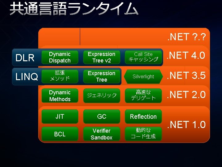 共通言語ランタイム. NET ? . ? DLR Dynamic Dispatch Expression Tree v 2 Call Site