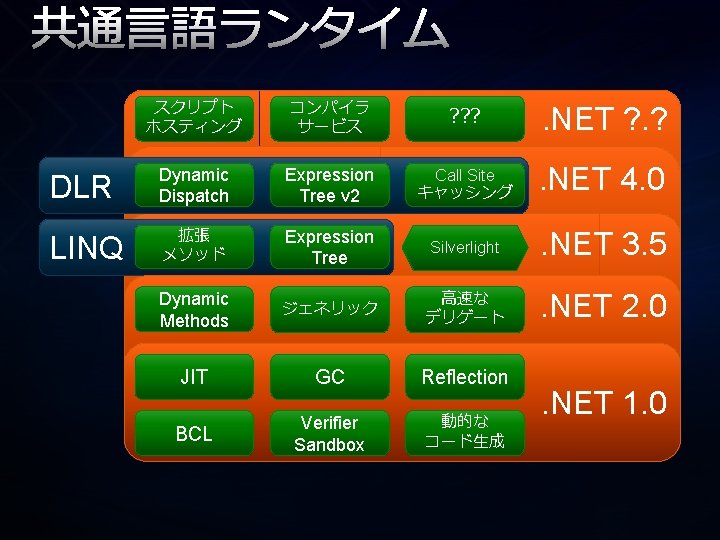 共通言語ランタイム スクリプト ホスティング コンパイラ サービス ? ? ? . NET ? . ? DLR 共通言語ランタイム スクリプト ホスティング コンパイラ サービス ? ? ? . NET ? . ? DLR