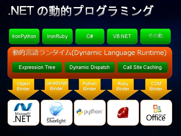 . NET の動的プログラミング Iron. Python Iron. Ruby C# VB. NET その他 動的言語ランタイム(Dynamic Language Runtime) . NET の動的プログラミング Iron. Python Iron. Ruby C# VB. NET その他 動的言語ランタイム(Dynamic Language Runtime)