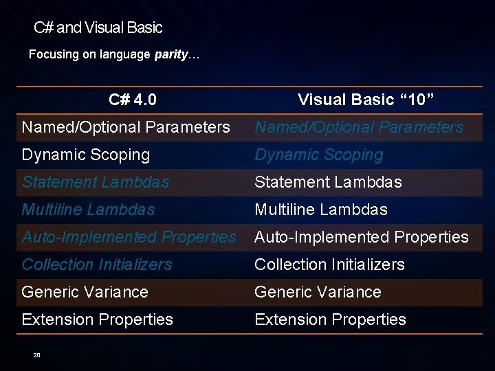 C# and Visual Basic Focusing on language parity… C# 4. 0 Visual Basic “