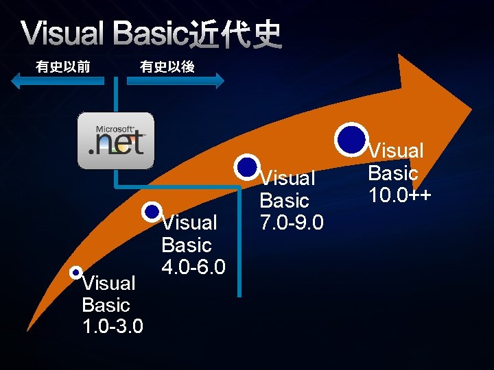 Visual Basic近代史 有史以前 有史以後 Visual Basic 1. 0 -3. 0 Visual Basic 4. 0