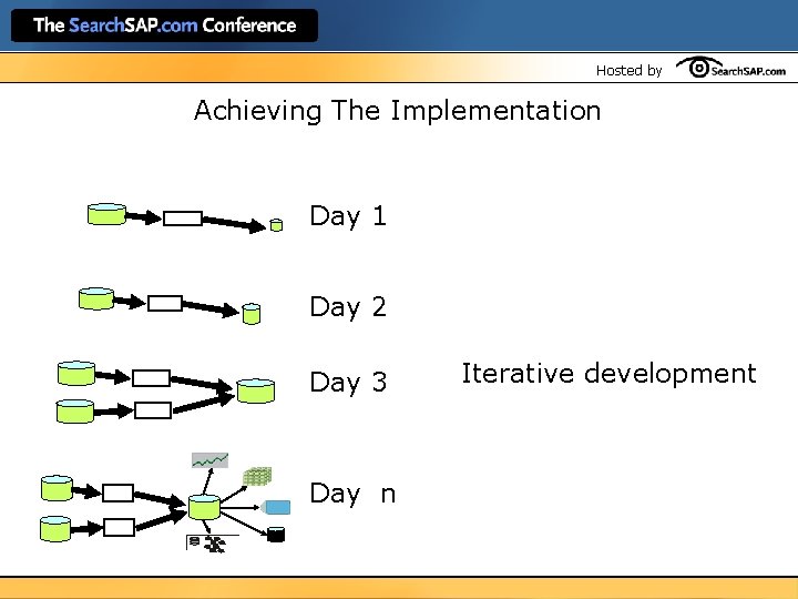 Hosted by Achieving The Implementation Day 1 Day 2 Day 3 Day n Iterative