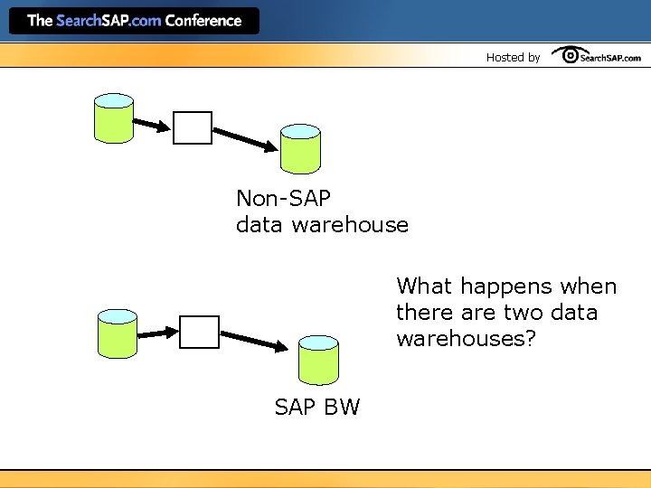 Hosted by Non-SAP data warehouse What happens when there are two data warehouses? SAP