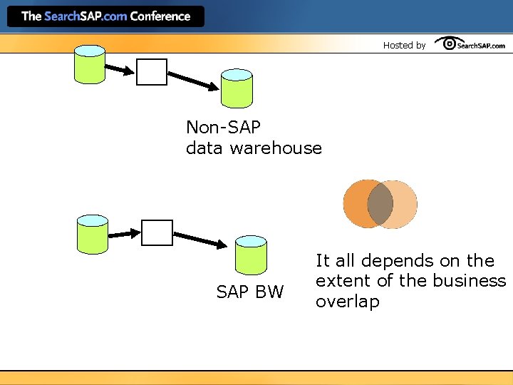 Hosted by Non-SAP data warehouse SAP BW It all depends on the extent of