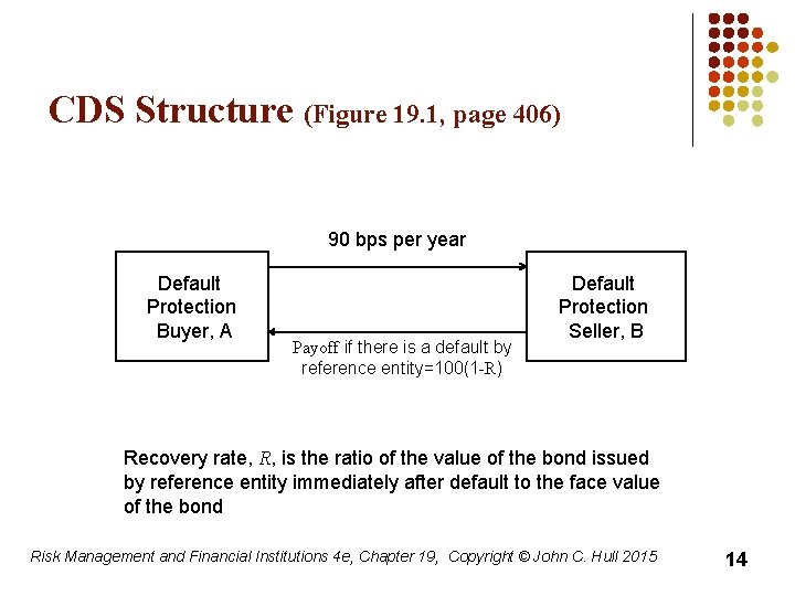 CDS Structure (Figure 19. 1, page 406) 90 bps per year Default Protection Buyer,