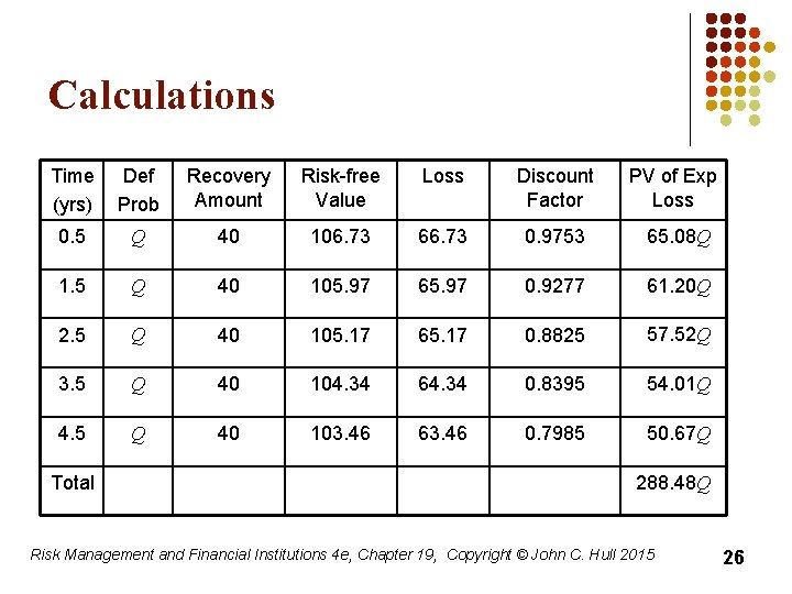 Calculations Time (yrs) Def Prob Recovery Amount Risk-free Value Loss Discount Factor PV of