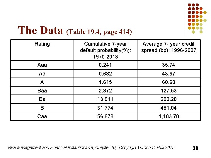The Data (Table 19. 4, page 414) Rating Cumulative 7 -year default probability(%): 1970