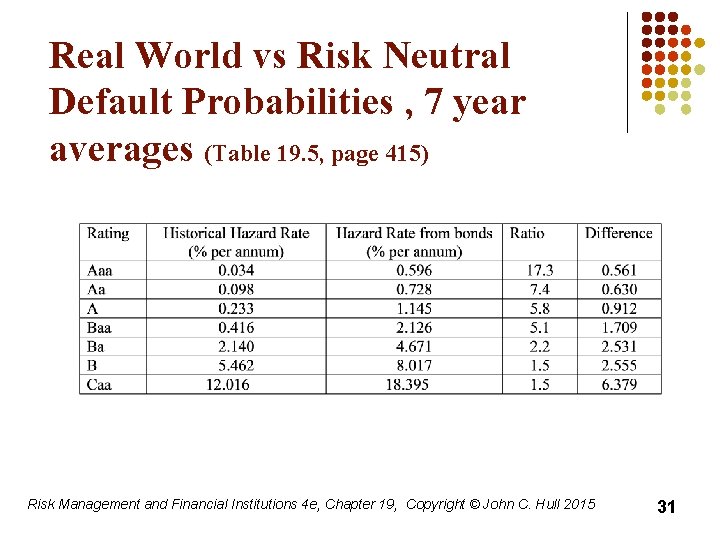 Real World vs Risk Neutral Default Probabilities , 7 year averages (Table 19. 5,