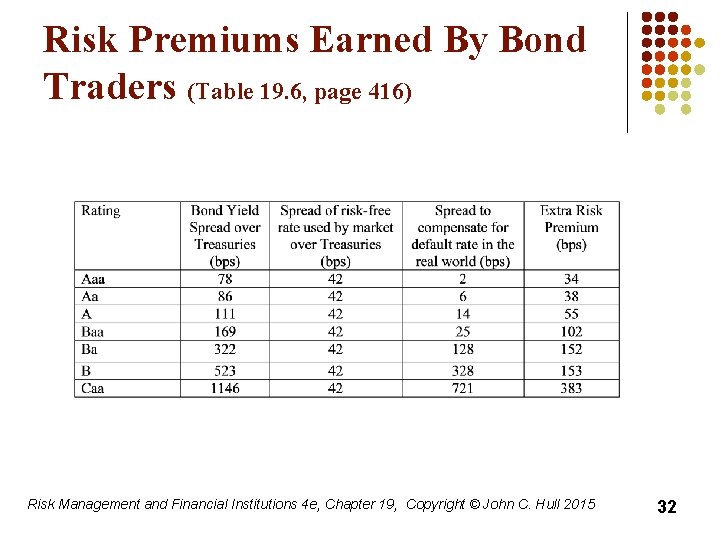 Risk Premiums Earned By Bond Traders (Table 19. 6, page 416) Risk Management and