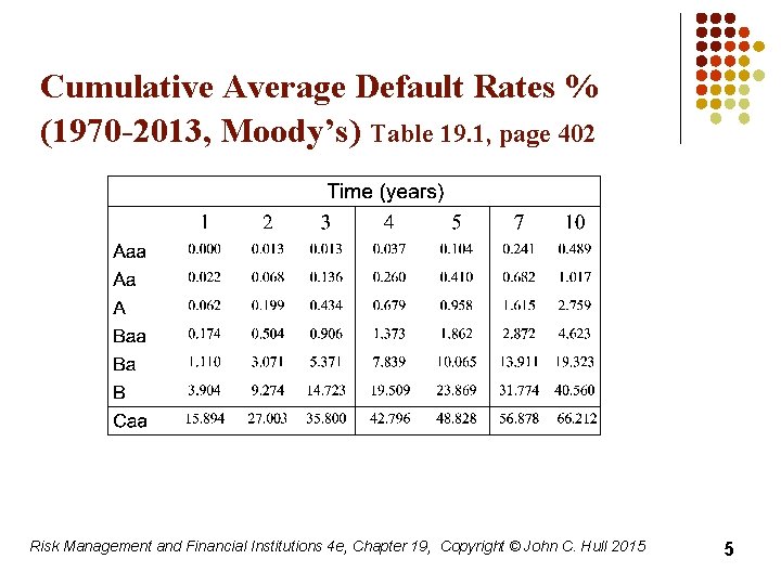 Cumulative Average Default Rates % (1970 -2013, Moody’s) Table 19. 1, page 402 Risk